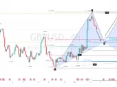 دامنه حرکات GBPUSD برای تداوم حرکات نزولی تا سطح تلاقی 1.2232