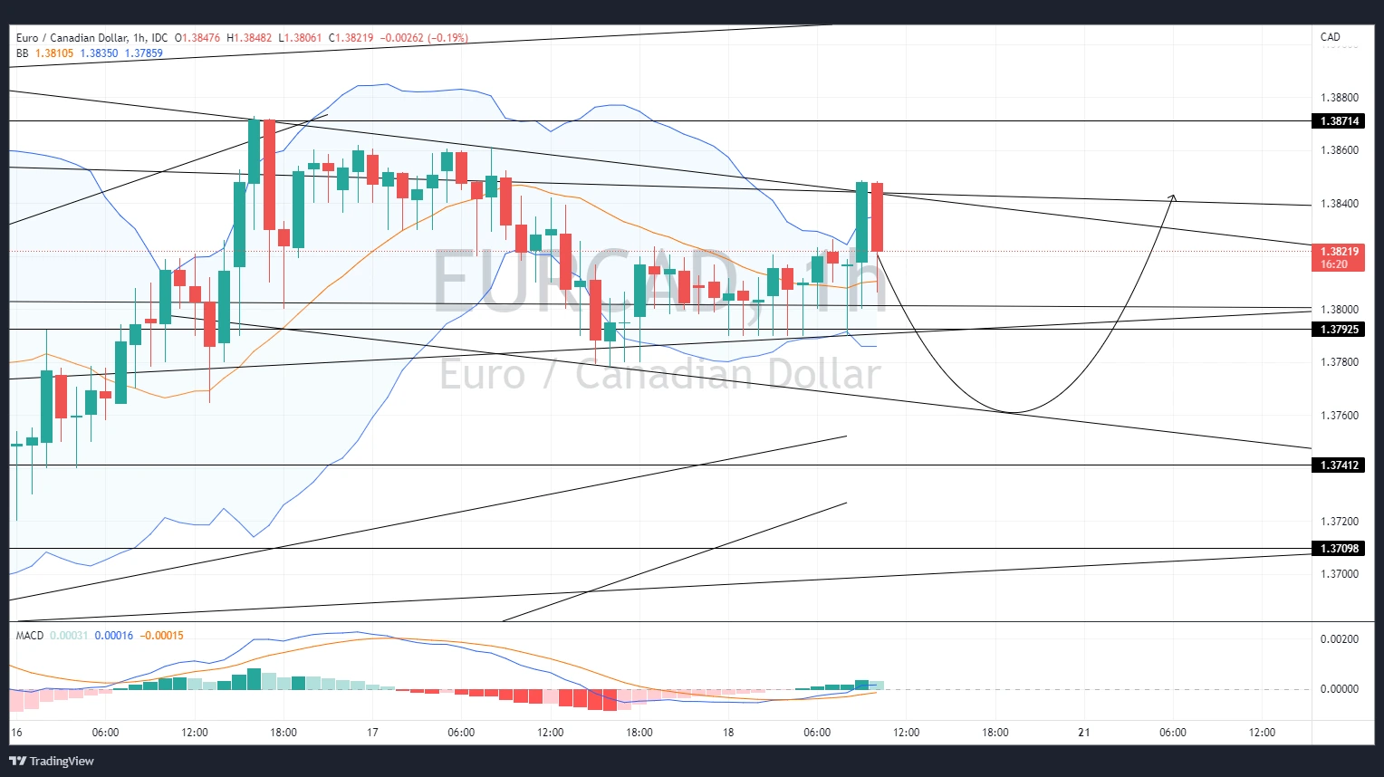 EURCAD_2022-11-18_11-43-38.webp