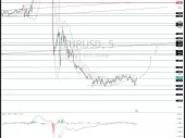 جفت ارز EUR/USD در تایم فریم 5 دقیقه ای در محدوده رنج گونه توسعه یافته ای بین حمایت 1.0782 و 1.0793 قرار دارد