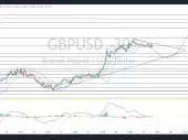 در جفت ارز GBP/USD هدف قیمت سطوح 1.2053 و 1.2022 و به دنبال پول جدید قبل از صعود است