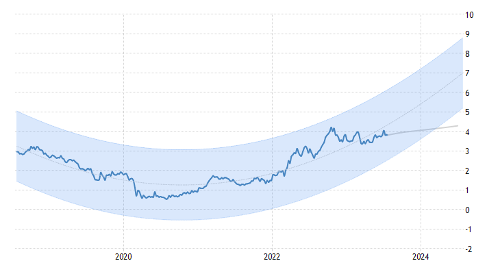 united-states-government-bond-yield.png