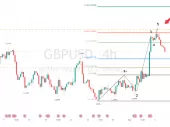 دامنه حرکات GBPUSD برای تداوم حرکات نزولی تا سطح تلاقی 1.2232