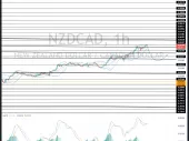 جفت ارز NZD/CAD در معاملات روزانه نزول می کند اما پتانسیل صعودی عالی را در تایم فریم ماهانه نشان می دهد