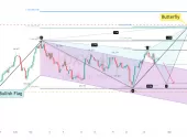 انتظار میرود جفت ارز EURUSD حرکات متلاطمی را داشته باشد در حالی که ما انتظار حرکات اصلاحی را داریم.