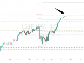 CHF/JPY به سطح افزایشی 261.8% یعنی 150.64 می رسد، با پشتیبانی واقع در 148.57