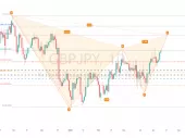 جفت ارز GBPJPY به سمت تکمیل الگوی گارتلی در سطح 168.54 پیش می رود.