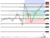 با از سرگیری کاهش نرخ بازدهی ایالات متحده، حتی بدون دخالت بانک ملی ژاپن، USD/JPY  میتوانداصلاحی داشته باشد.