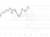 CHF/JPY به سطح افزایشی 261.8% یعنی 150.64 می رسد، با پشتیبانی واقع در 148.57