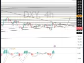 شاخص دلار DXY همچنان در محدوده 103.93 باقی مانده است و امروز در انتظار داده های بیشتر نزول می کند